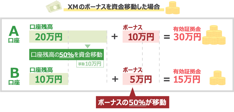XMのボーナスを資金移動した場合の表。残高の50%を移動すると同じくボーナスの50%が移動する