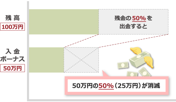 残高100万円の場合、残高の50%を出金すると、入金ボーナス50万円の50%（25万円）が消滅