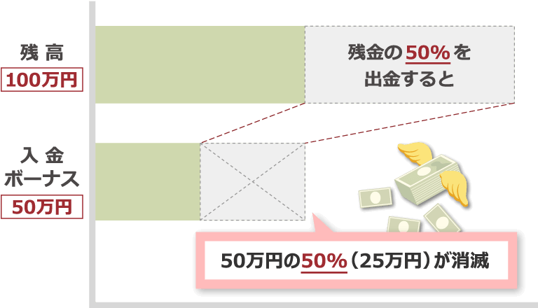 残高100万円の場合、残高の50%を出金すると、入金ボーナス50万円の50%（25万円）が消滅