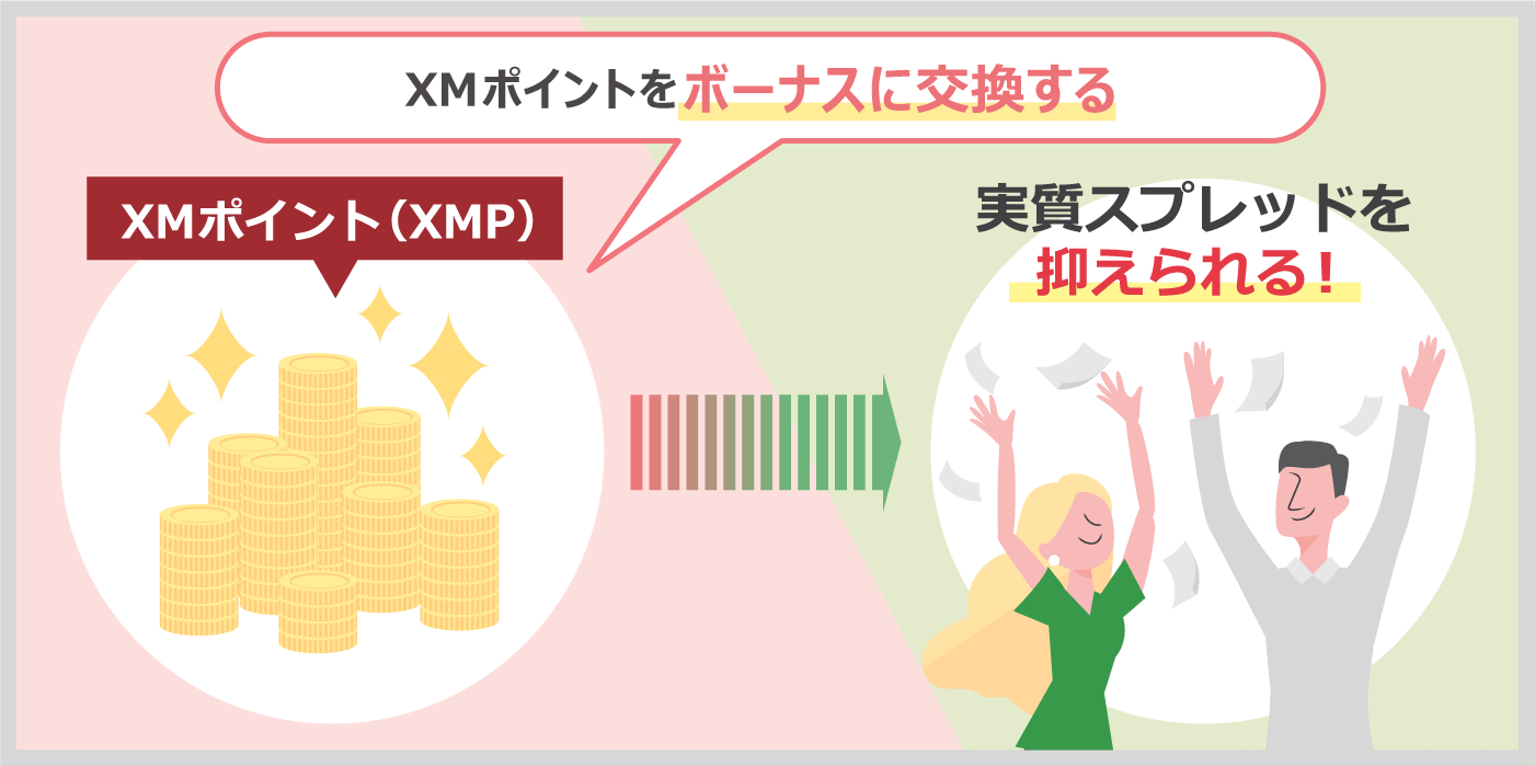 GOLDステータスの場合、1ロットの取引で13XMP＝約4ドル加算→実質スプレッドが0.4pips狭くなる！