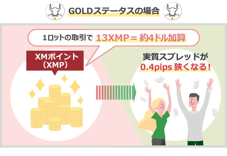 GOLDステータスの場合、1ロットの取引で13XMP＝約4ドル加算→実質スプレッドが0.4pips狭くなる！