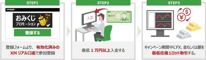 STEP1：登録フォームより、有効化済みのXMリアル口座で参加登録 STEP2：最低1万円以上入金する STEP3：キャンペーン期間中にFX、金もしくは銀を最低往復1ロット取引する。