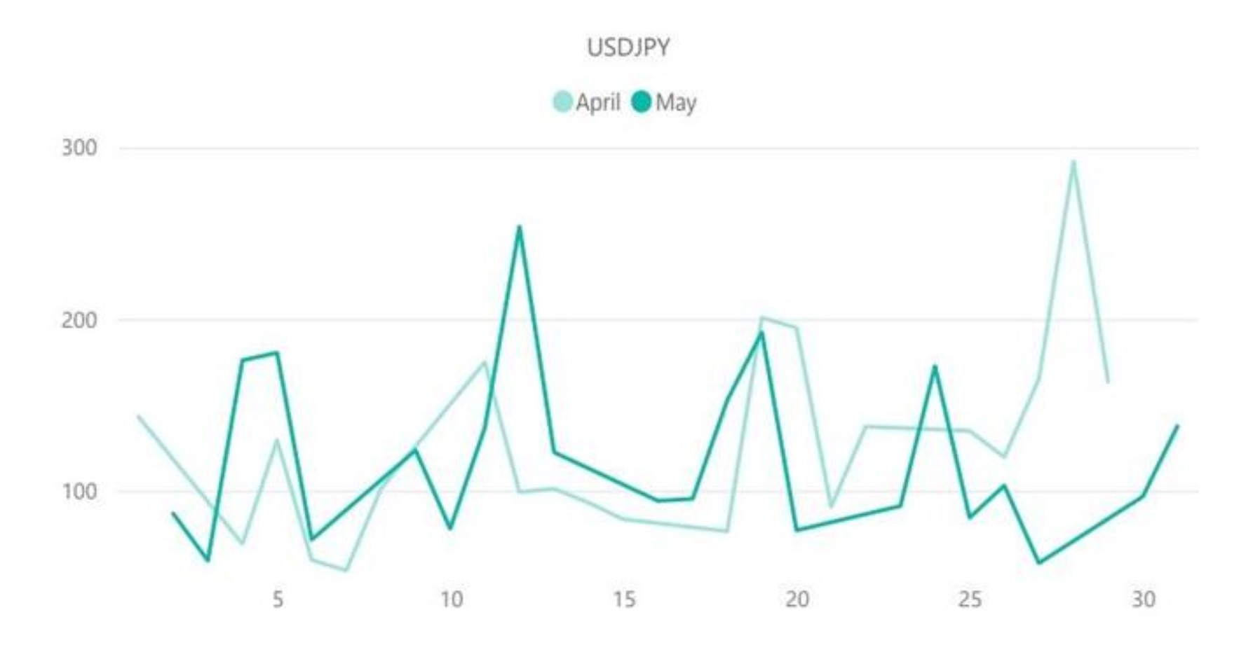 USD/JPYのボラティリティ推移（対象月：2022年4月・5月）