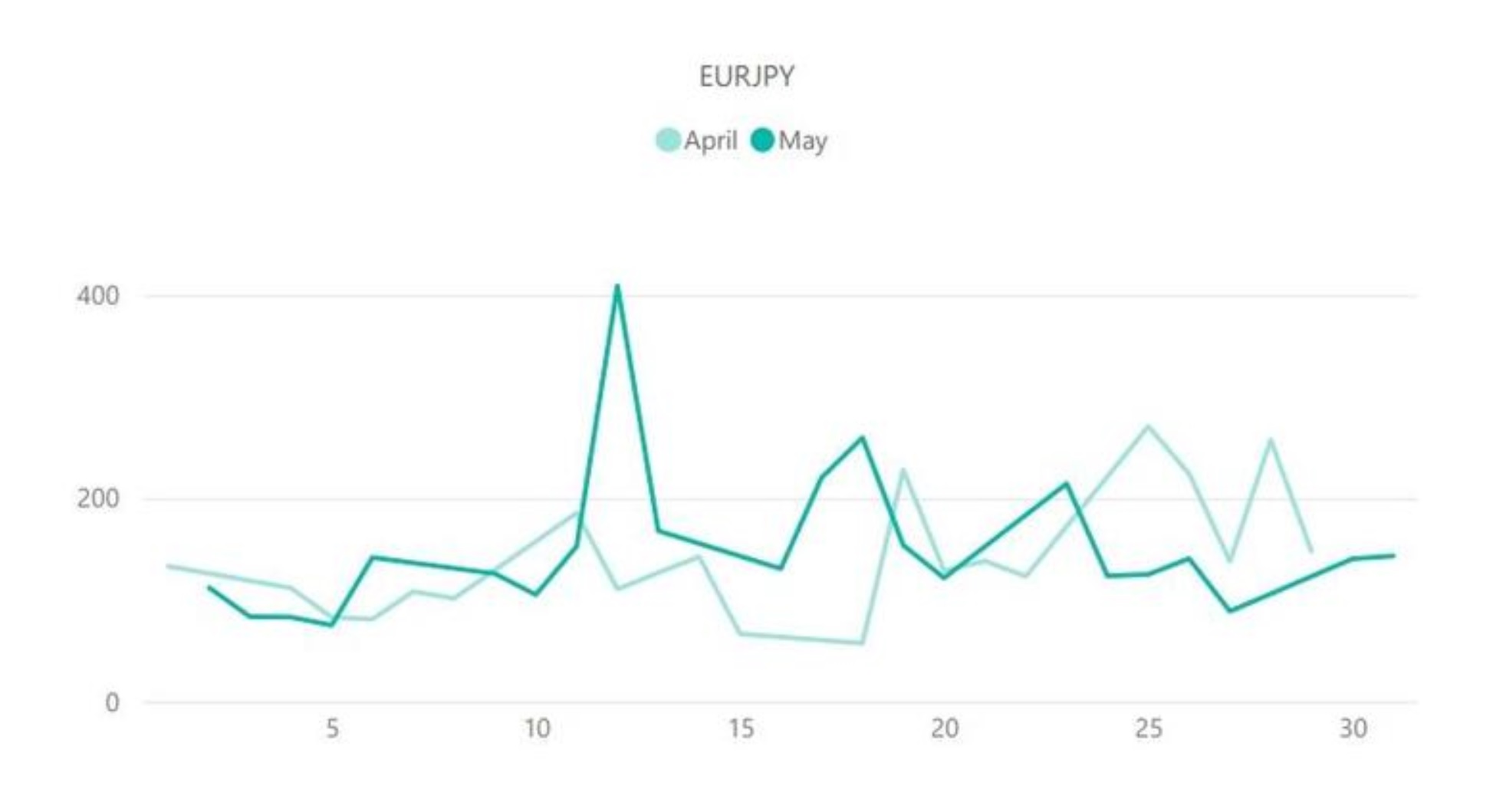 EUR/JPYのボラティリティ推移（対象月：2022年4月・5月）