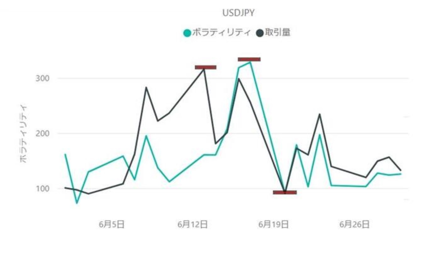 USD/JPYのボラティリティと取引量の推移（対象月：2022年6月）