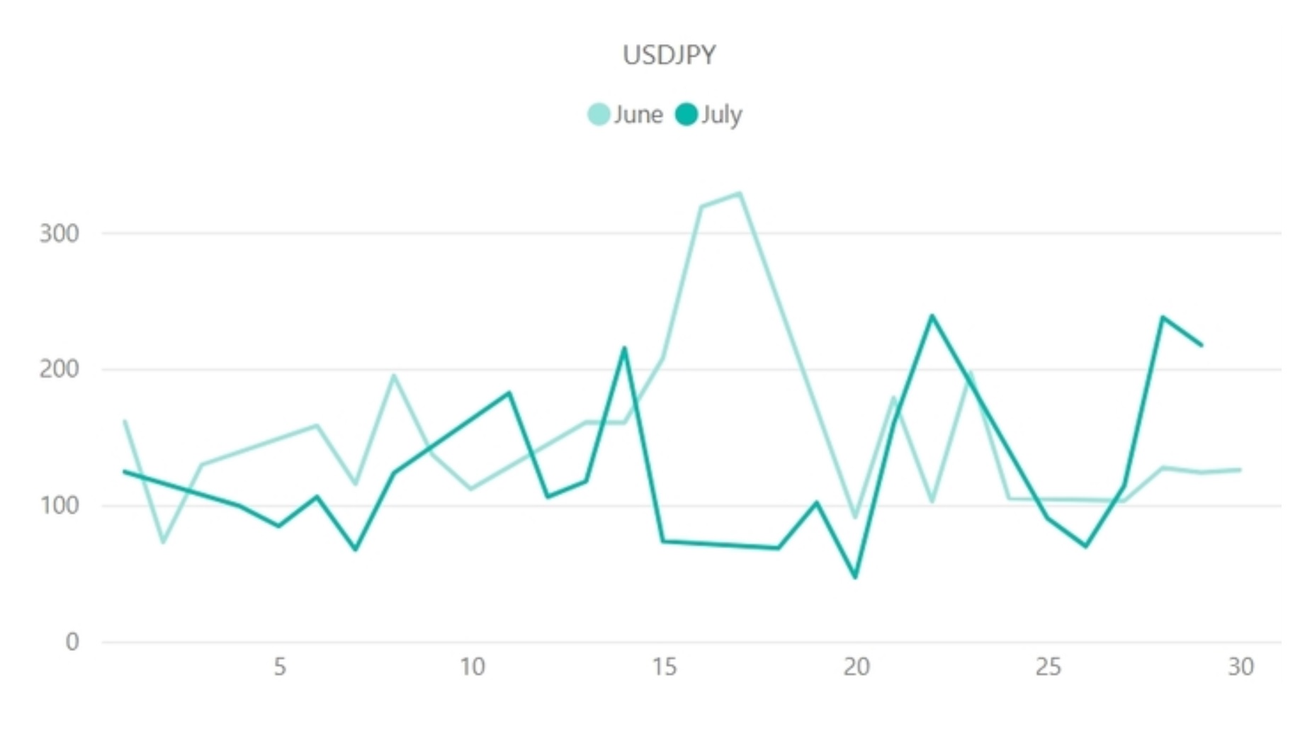 USD/JPYのボラティリティの推移（対象月：2022年6月・7月）