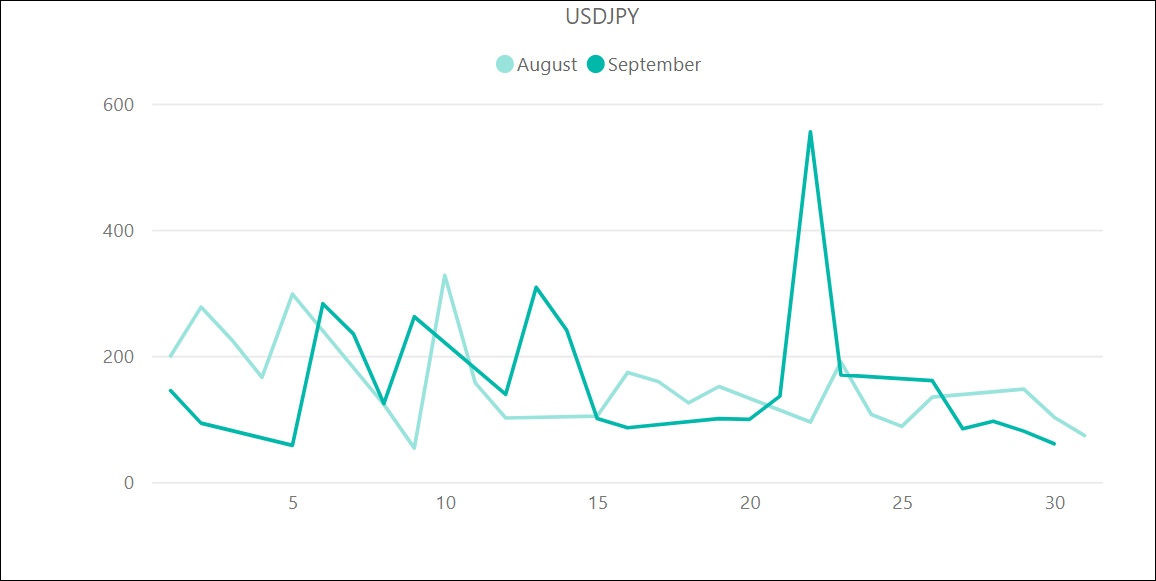 USD/JPYのボラティリティ推移（対象月：2022年8月・9月）