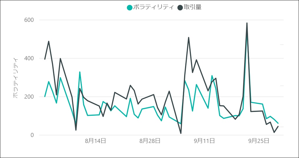 USD/JPYのボラティリティと取引量の推移（対象月：2022年9月）