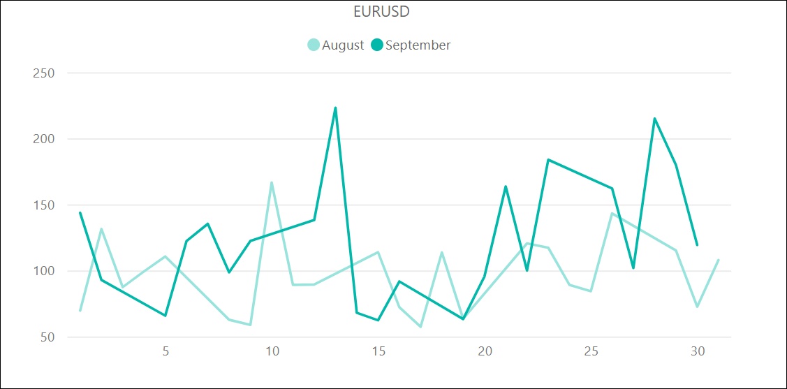 EUR/USDのボラティリティ推移（対象月：2022年8月・9月）