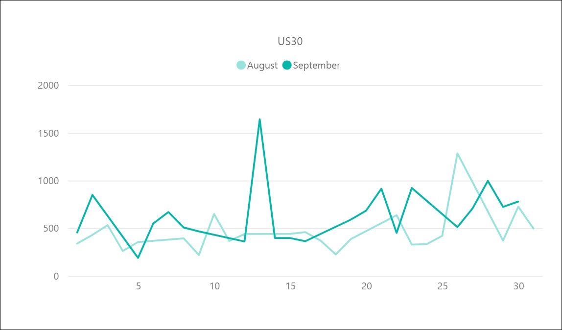 US30のボラティリティ推移（対象月：2022年8月・9月）