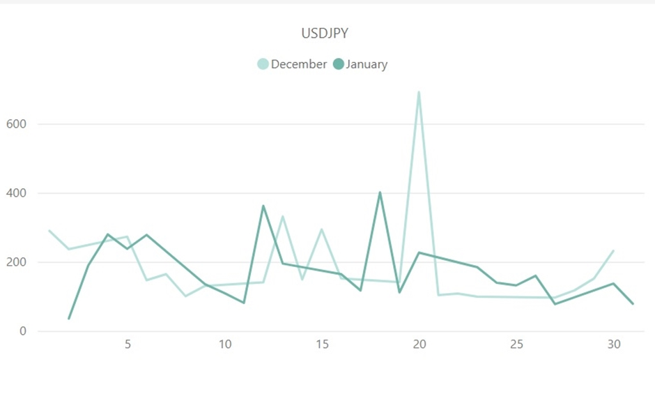 ドル円（USD／JPY）のボラティリティ推移（対象月：2022年12月・2023年1月）