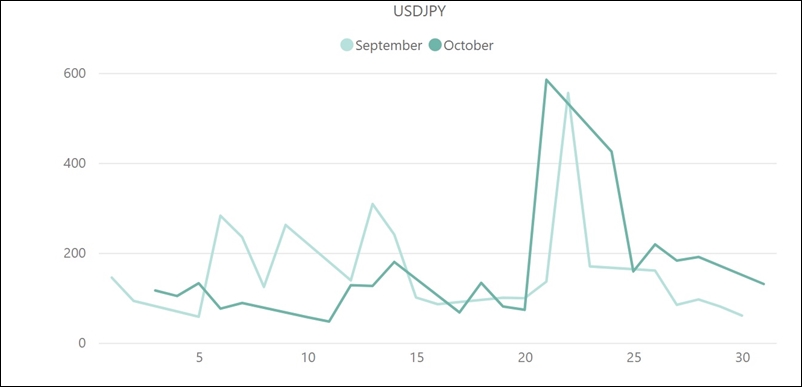 USD／JPYのボラティリティ推移（対象月：2022年9月・10月）