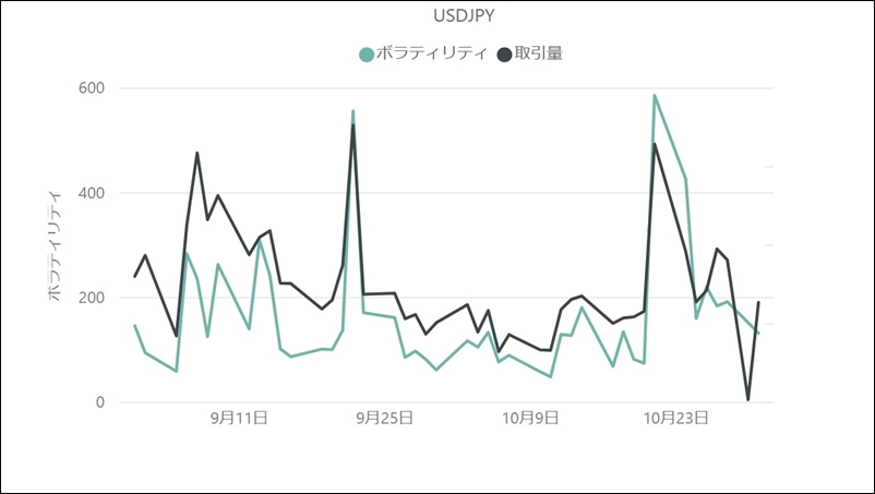 USD／JPYのボラティリティと取引量の推移（対象月：2022年9月・10月）