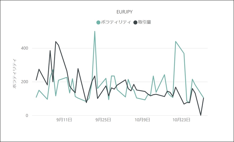 EUR／JPYのボラティリティと取引量の推移（対象月：2022年9月・10月）