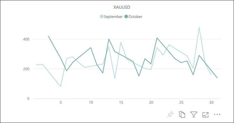XAU／USDのボラティリティ推移（対象月：2022年9月・10月）