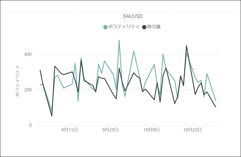 XAU／USDのボラティリティと取引量の推移（対象月：2022年9月・10月）