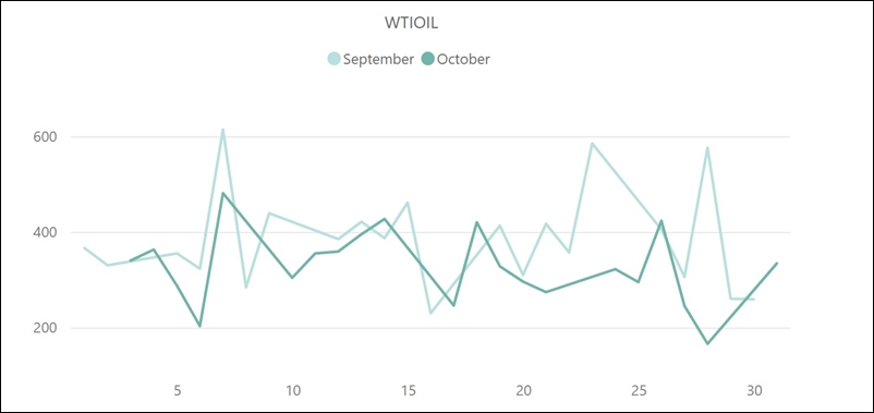 WTIOILのボラティリティ推移（対象月：2022年9月・10月）