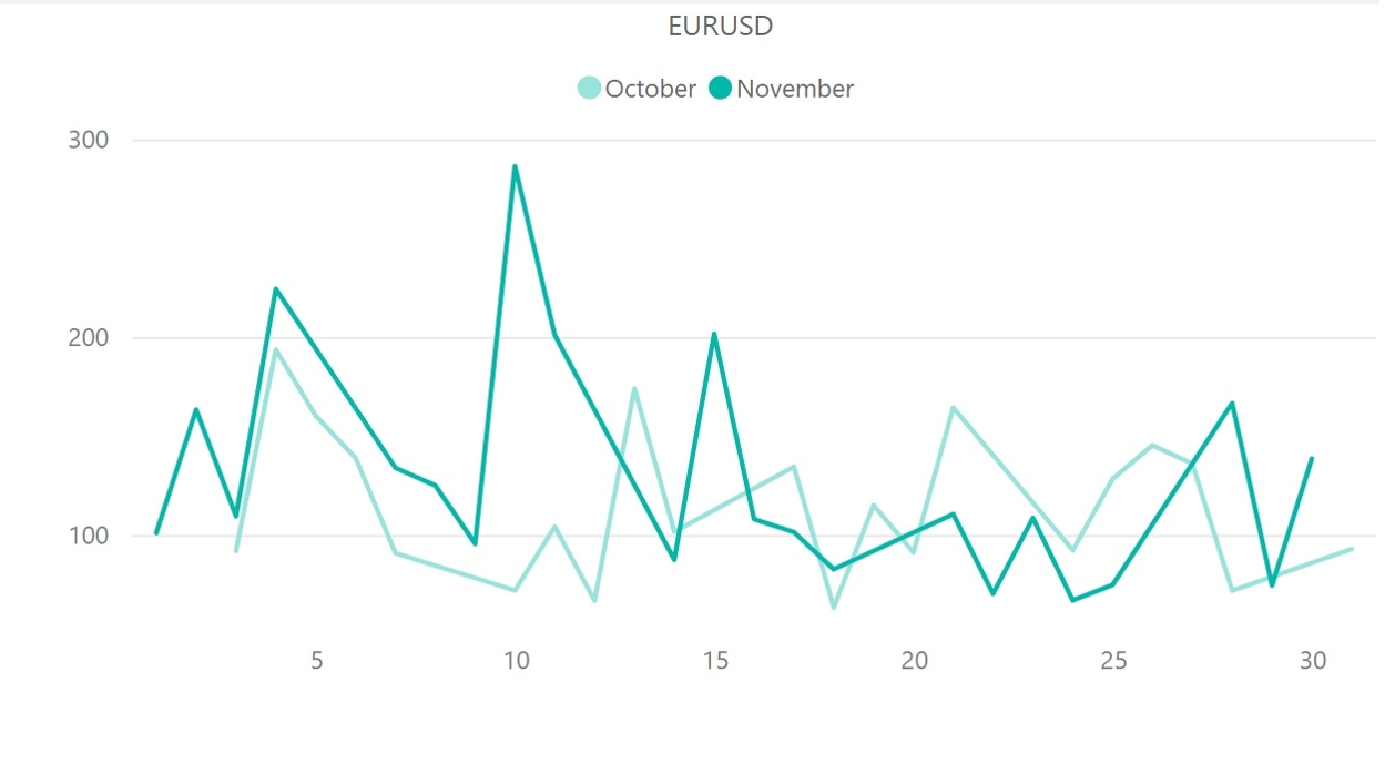 ユーロドル（EUR／USD）のボラティリティ推移（対象月：2022年10月・11月）