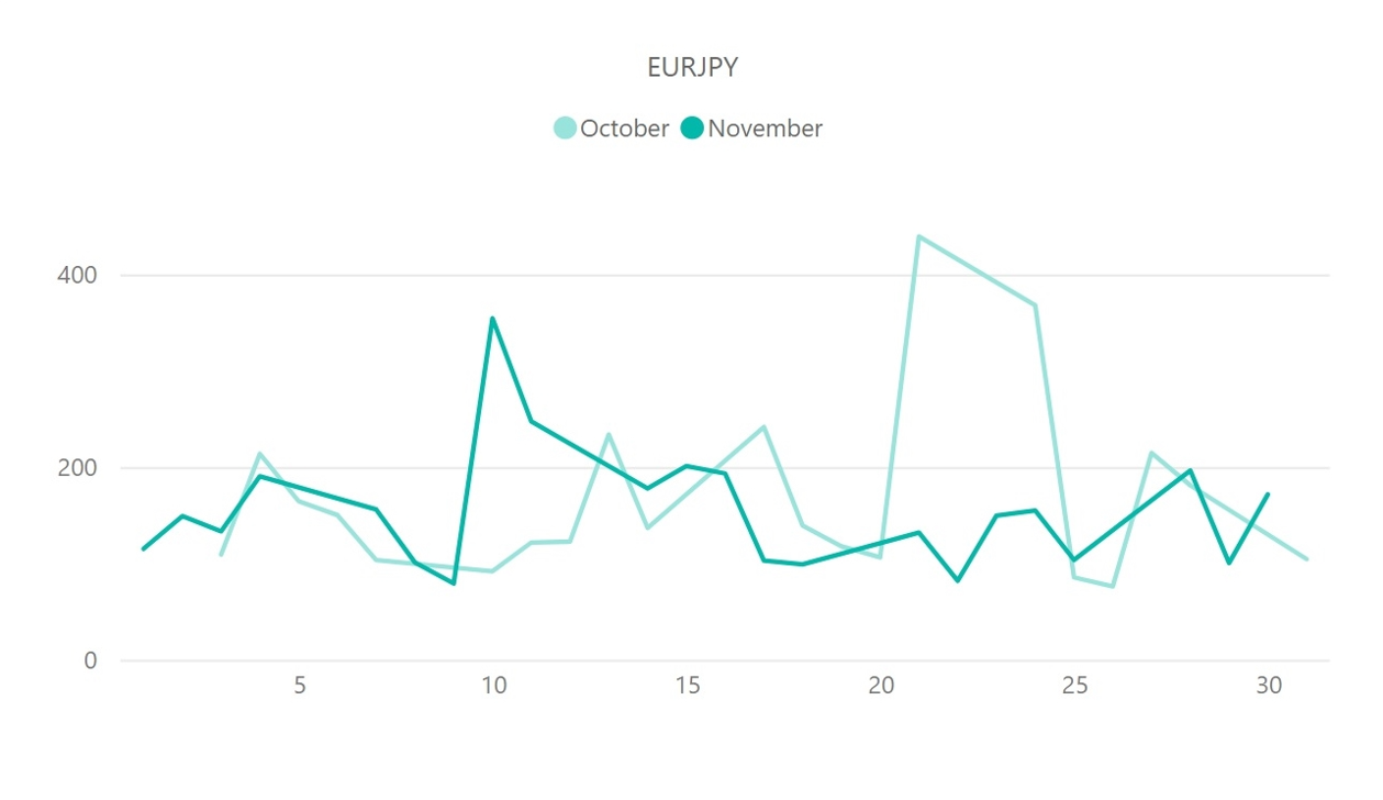 ユーロ円（EUR／JPY）のボラティリティ推移（対象月：2022年10月・11月）