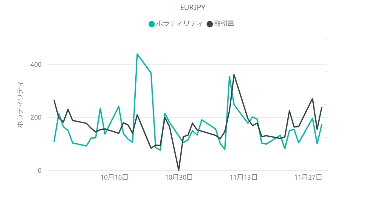 ユーロ円（EUR／JPY）のボラティリティと取引量の推移（対象月：2022年10月・11月）