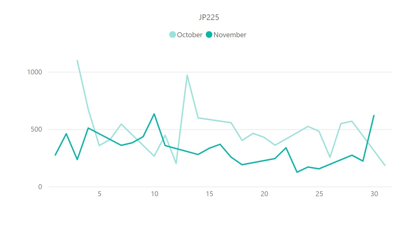 日経平均株価（JP225）のボラティリティ推移（対象月：2022年10月・11月）