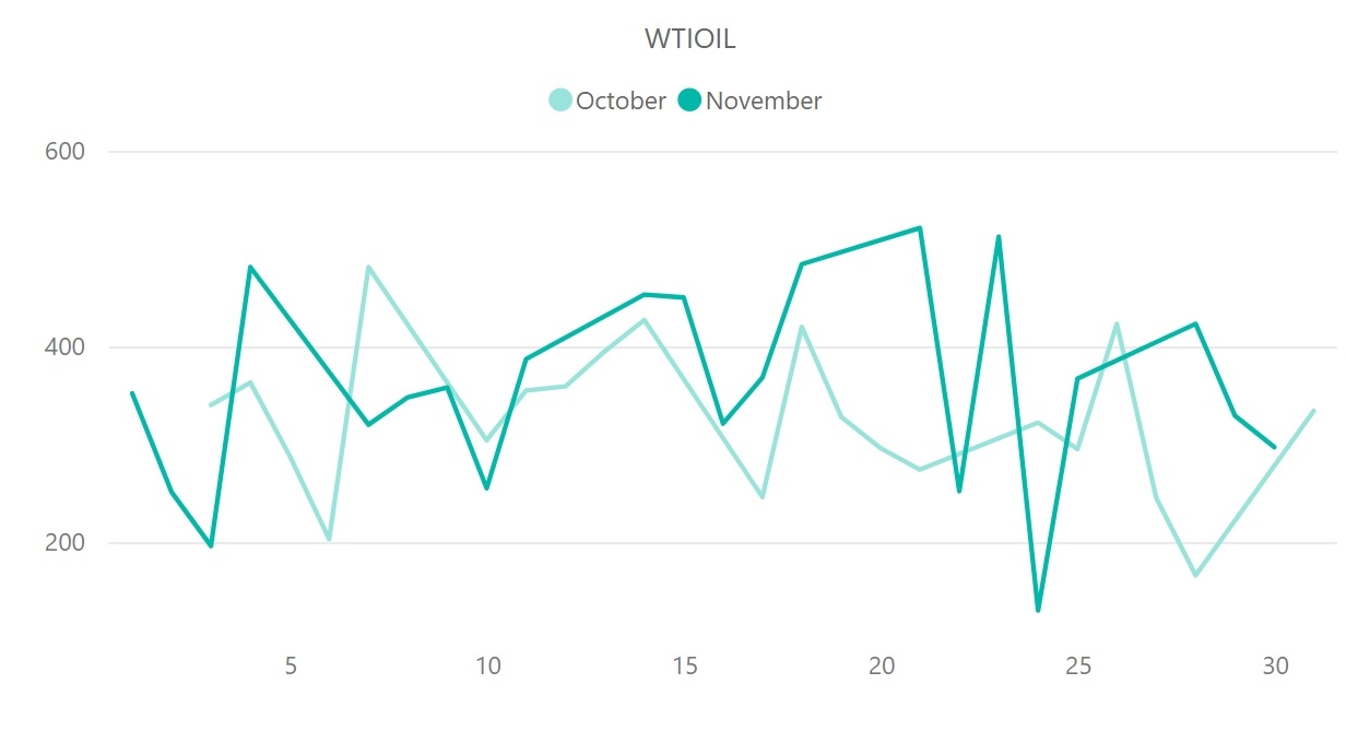 WTI原油（WTIOIL）のボラティリティ推移（対象月：2022年10月・11月）