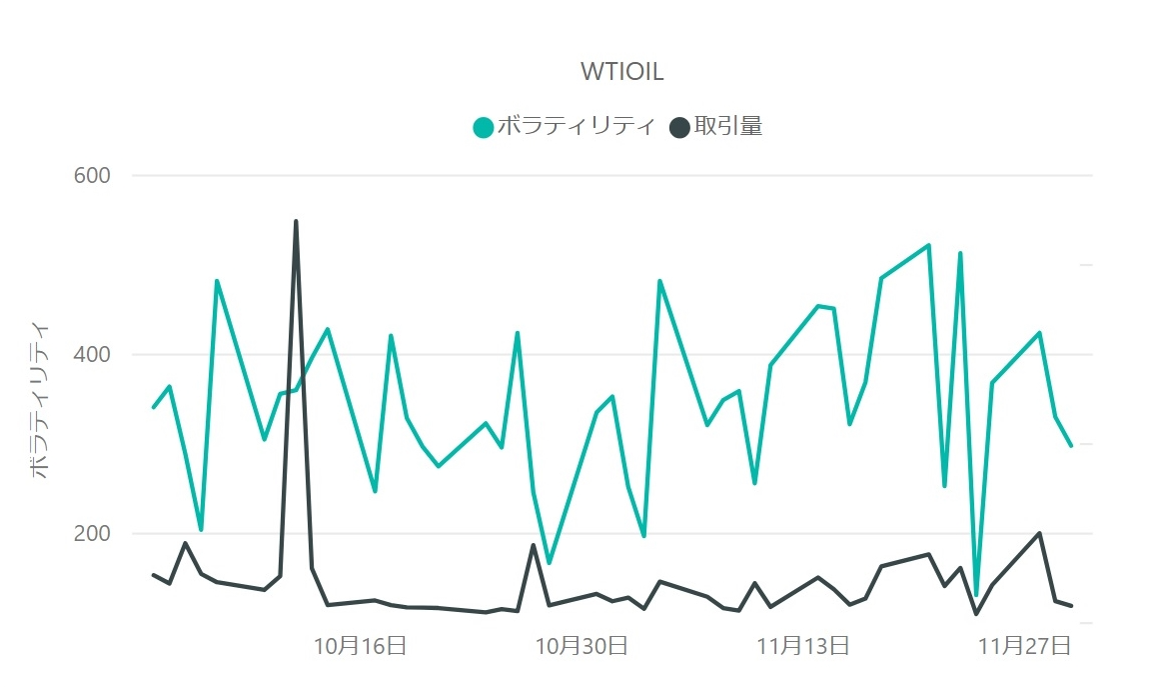 WTI原油（WTIOIL）のボラティリティと取引量の推移（対象月：2022年10月・11月）
