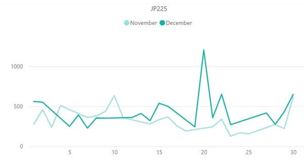 日経平均株価（JP225）のボラティリティ推移（対象月：2022年11月・12月）