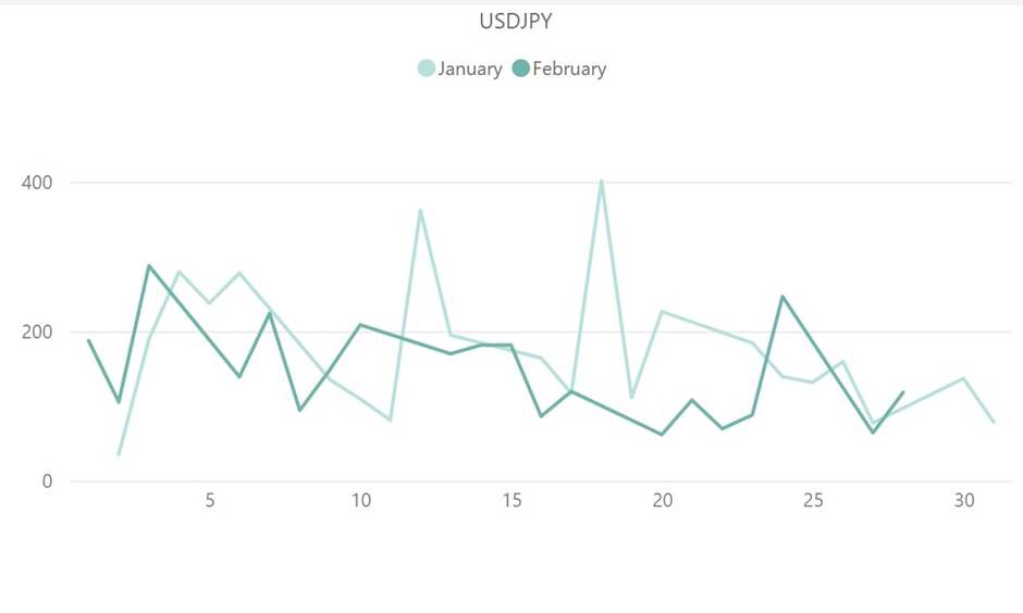 ドル円（USD／JPY）のボラティリティ推移（対象月：2023年1月・2月）