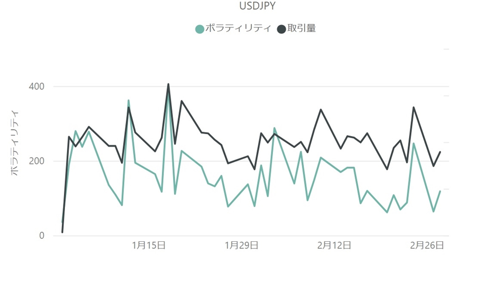 ドル円（USD／JPY）のボラティリティと取引量の推移（対象月：2023年1月・2月）