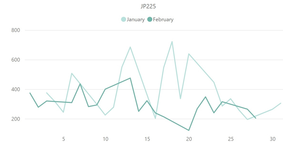 日経平均株価（JP225）のボラティリティ推移（対象月：2023年1月・2月）