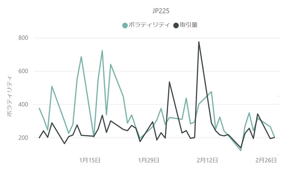日経平均株価（JP225）のボラティリティと取引量の推移（対象月：2023年1月・2月）