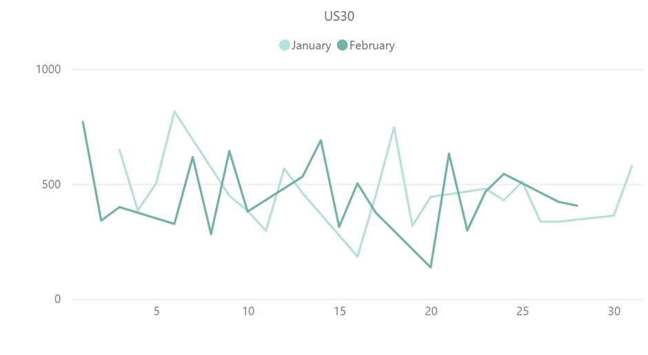 ダウ平均株価（US30）のボラティリティ推移（対象月：2023年1月・2月）
