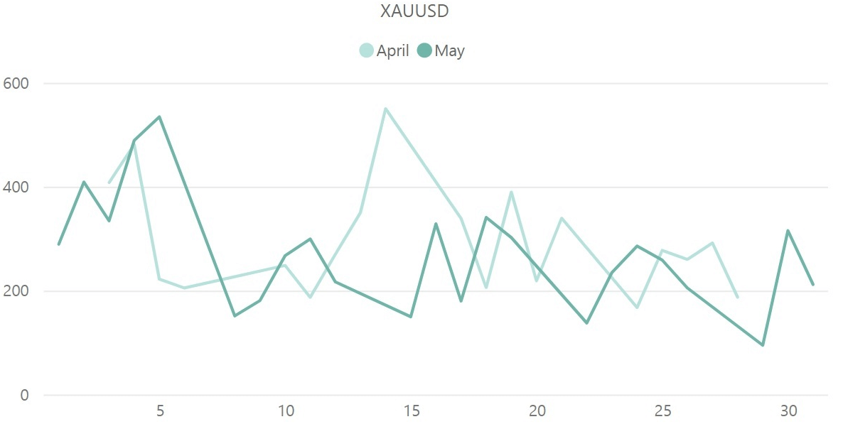 ゴールド（XAU／USD）のボラティリティ推移（対象月：2023年4月・5月）