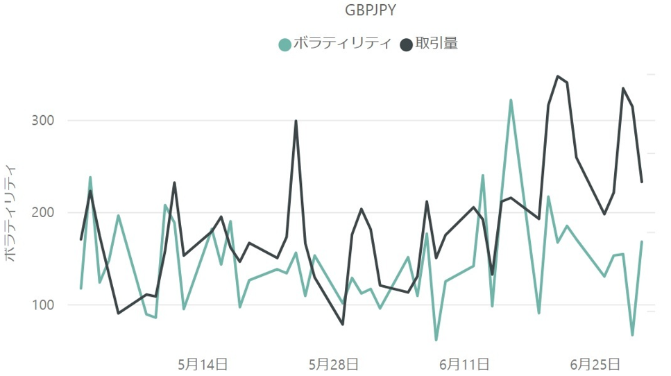 ポンド円（GBP / JPY）のボラティリティと取引量の推移（対象月：2023年5月・6月）