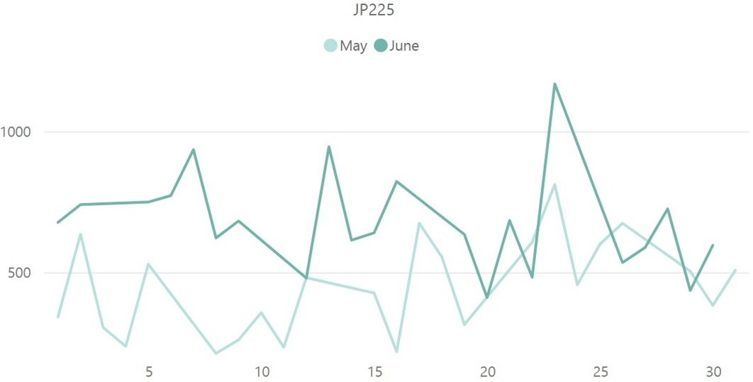 日経平均株価（JP225）のボラティリティ推移（対象月：2023年5月・6月）