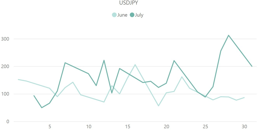 ドル円（USD / JPY）のボラティリティ推移（対象月：2023年6月・7月）