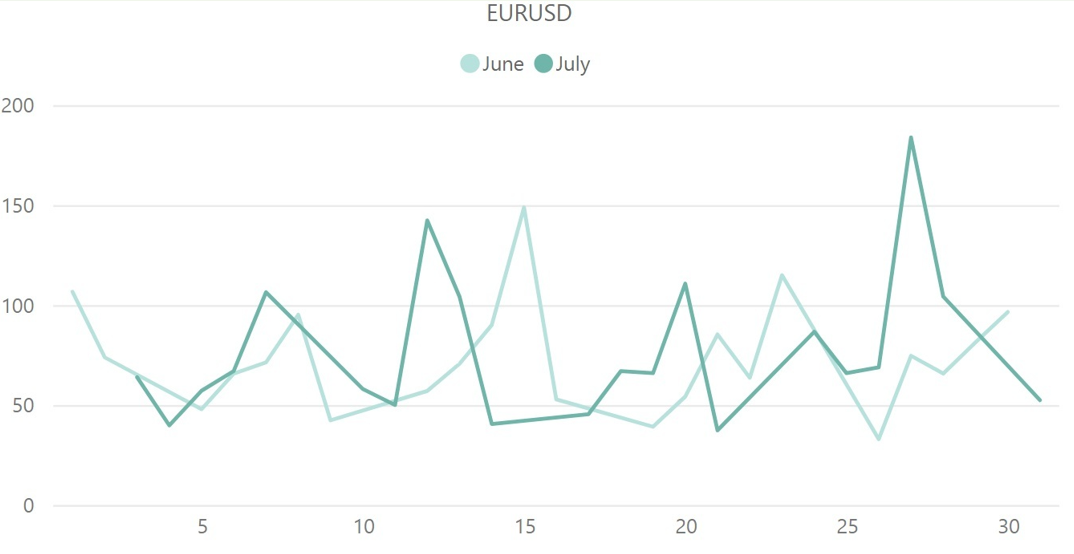 ユーロドル（EUR / USD）のボラティリティ推移（対象月：2023年6月・7月）