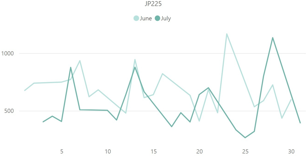 日経平均株価（JP225）のボラティリティ推移（対象月：2023年6月・7月）