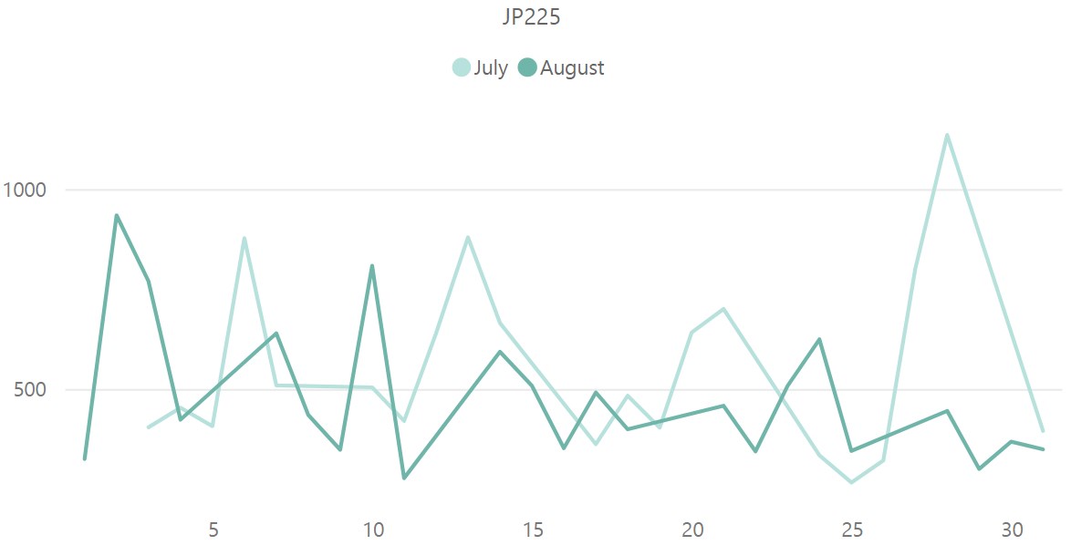 日経平均株価（JP225）のボラティリティ推移（対象月：2023年7月・8月）