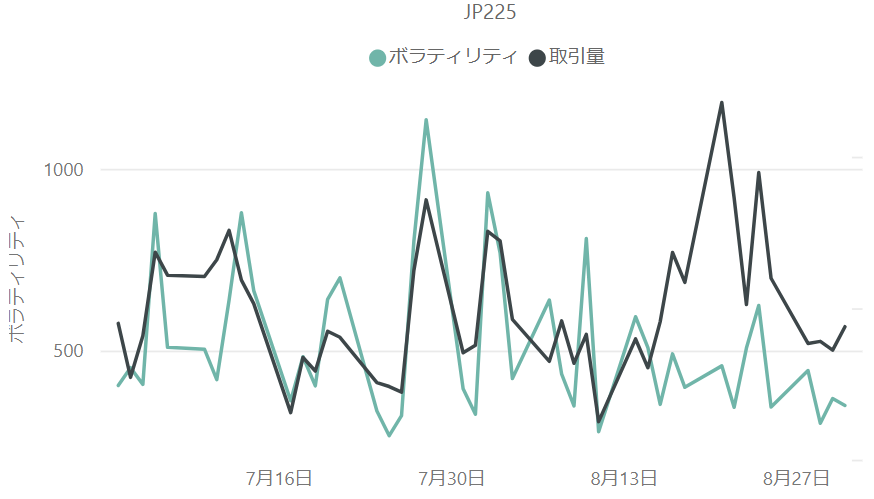 日経平均株価（JP225）のボラティリティと取引量の推移（対象月：2023年7月・8月）