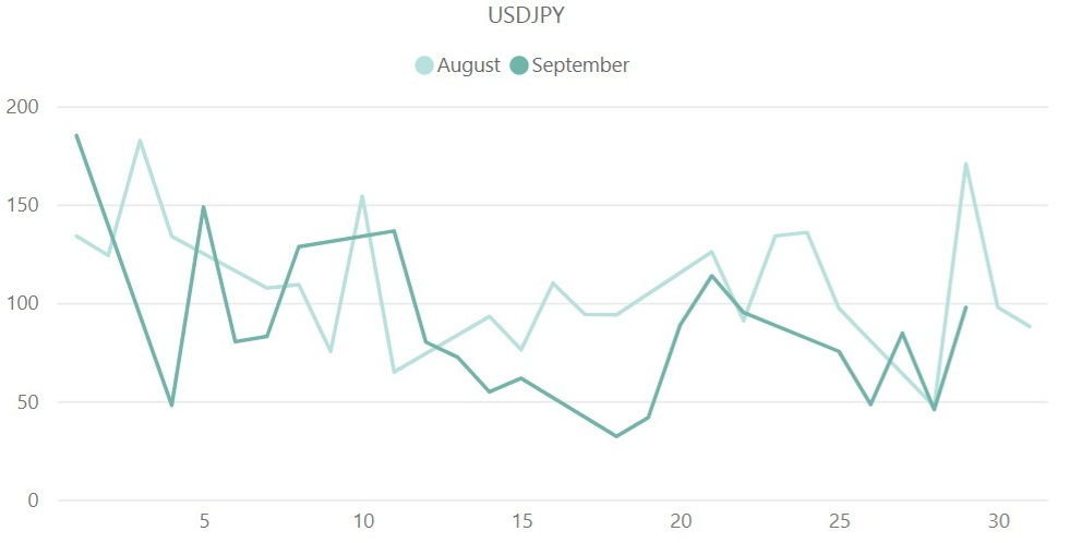 ドル円（USD / JPY）のボラティリティ推移（対象月：2023年8月・9月）