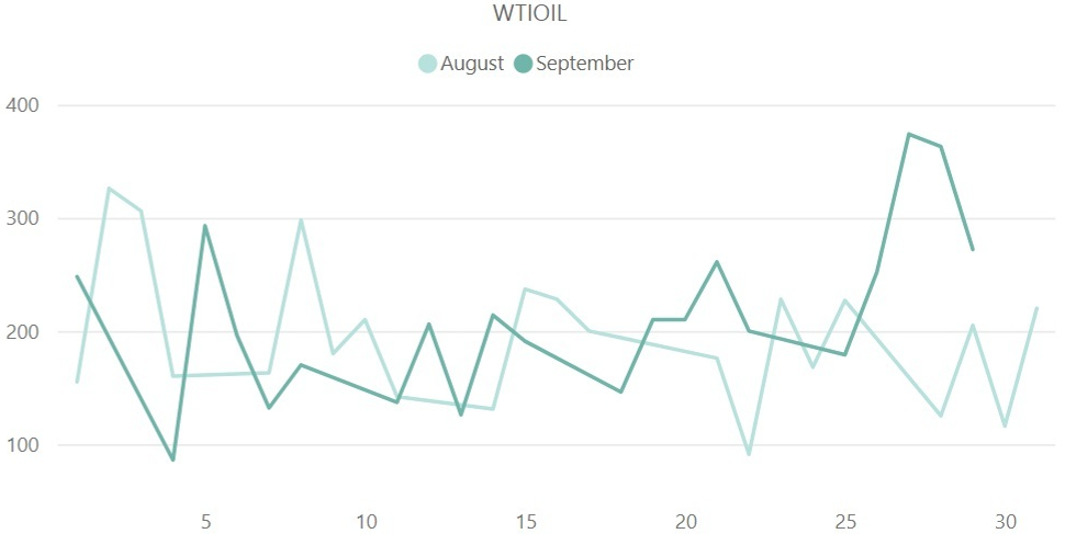 WTI原油（WTIOIL）のボラティリティ推移（対象月：2023年8月・9月）