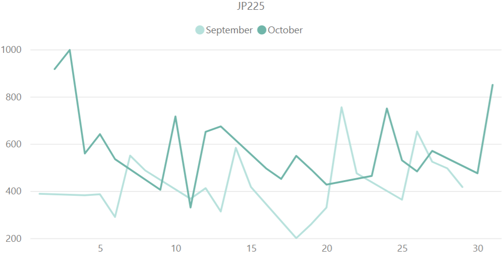 日経平均株価（JP225）のボラティリティ推移（対象月：2023年9月・10月）