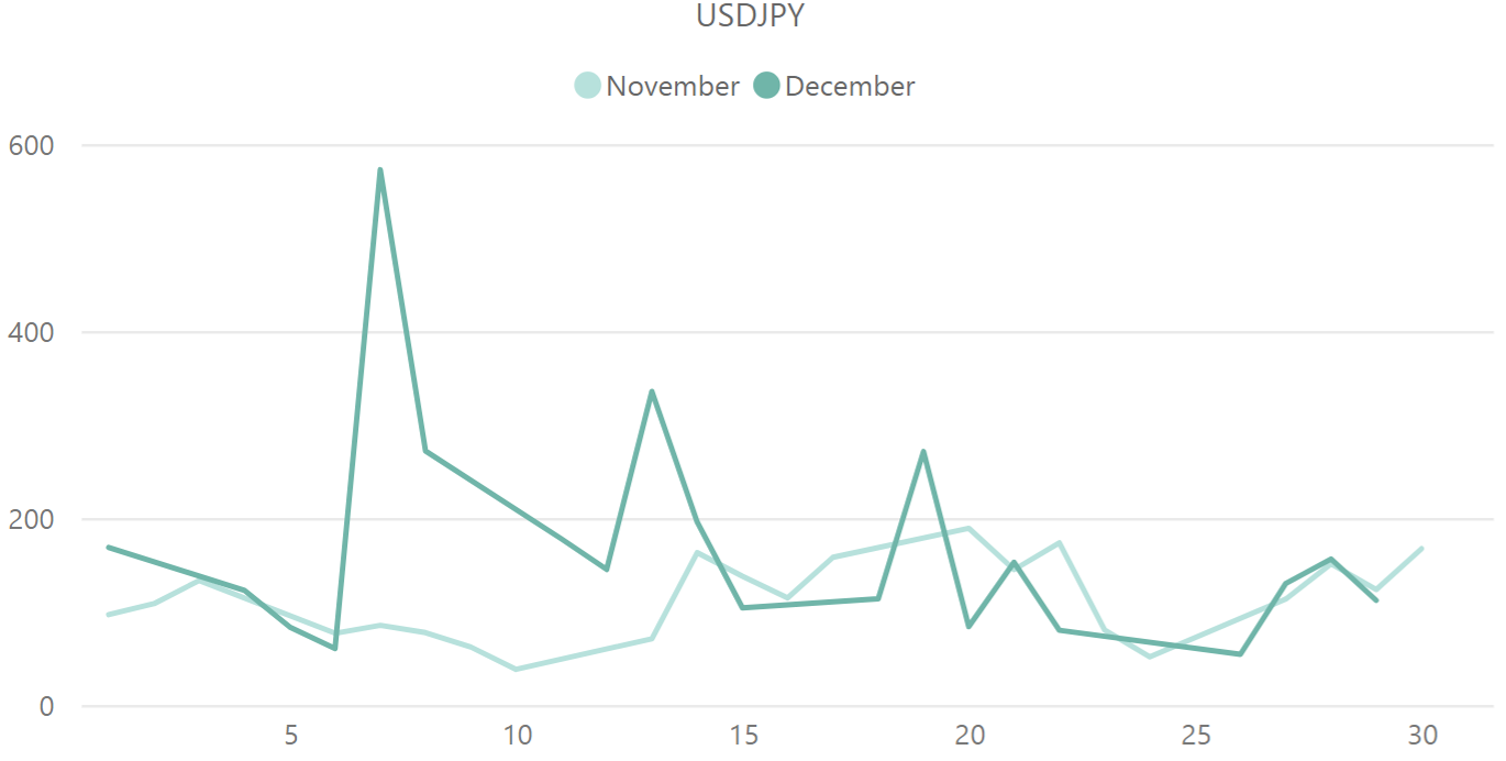 ドル円（USD / JPY）のボラティリティ推移（対象月：2023年11月・12月）