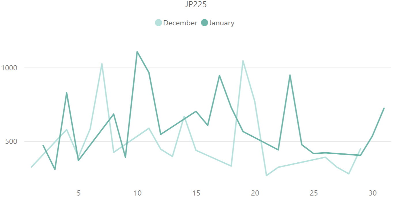 日経平均株価（JP225）のボラティリティ推移（対象月：2023年12月・2024年1月）