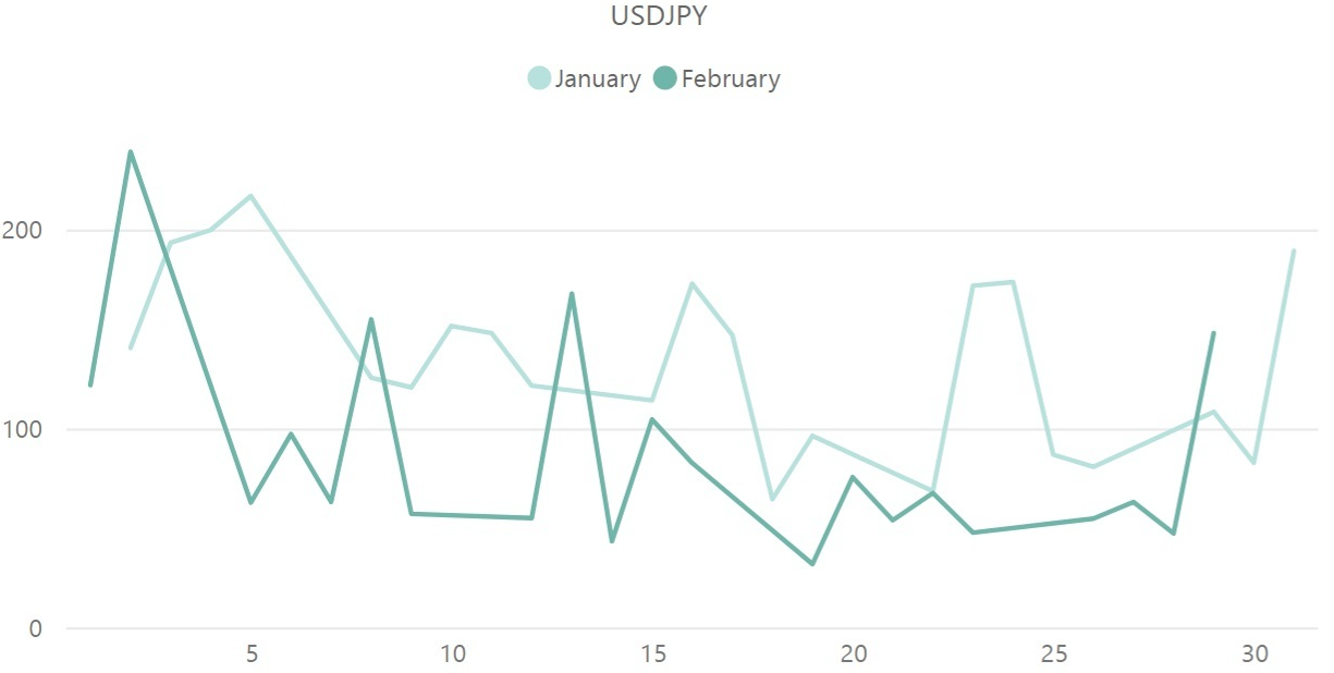 ドル円（USD / JPY）のボラティリティ推移（対象月：2024年1月・2024年2月）