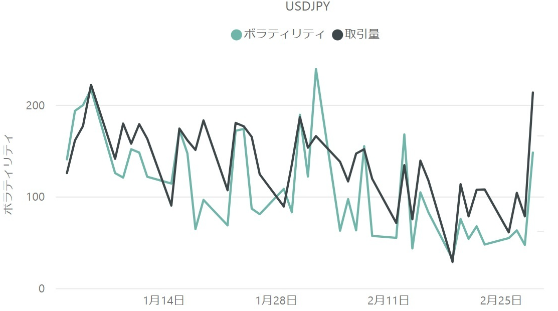 ドル円（USD / JPY）のボラティリティと取引量の推移（対象月：2024年1月・2024年2月）