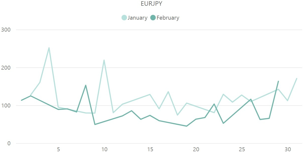 ユーロ円（EUR / JPY）のボラティリティ推移（対象月：2024年1月・2024年2月）