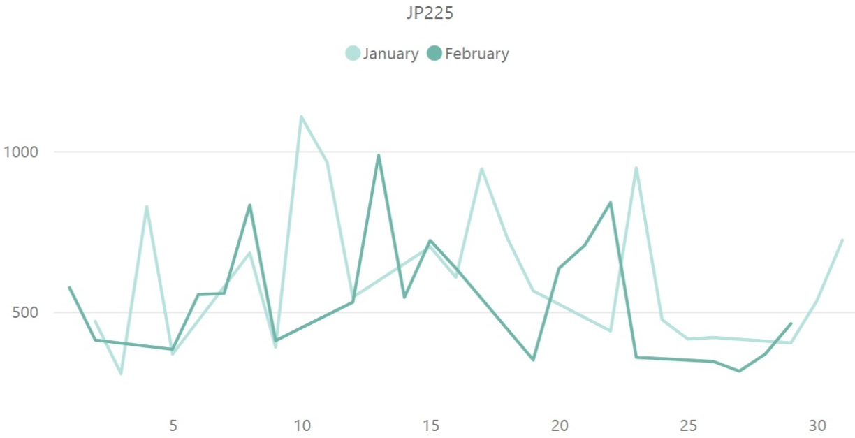 日経平均株価（JP225）のボラティリティ推移（対象月：2024年1月・2024年2月）